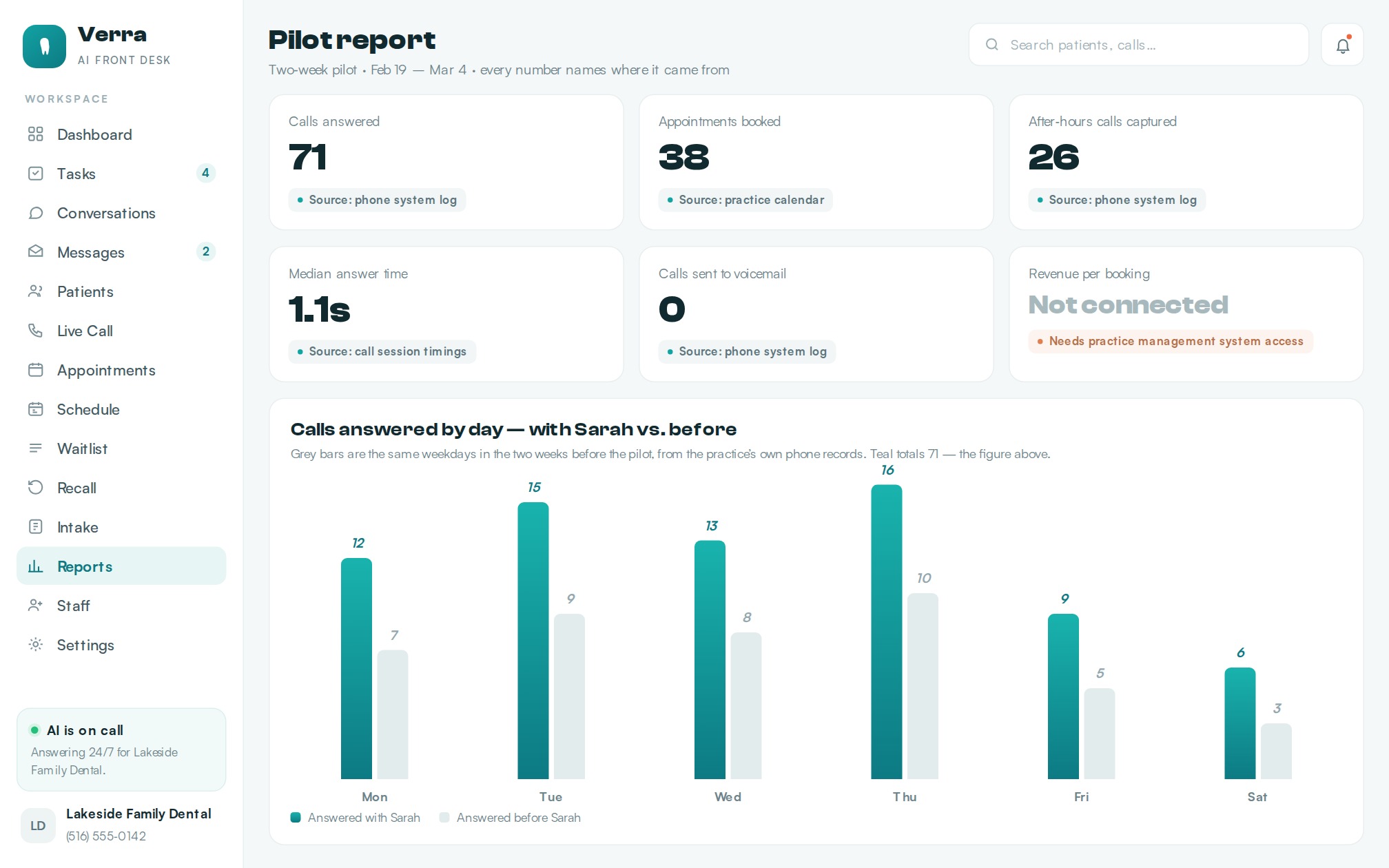 Verra pilot report — each number labelled with its data source, with calls answered by day compared against the weeks before